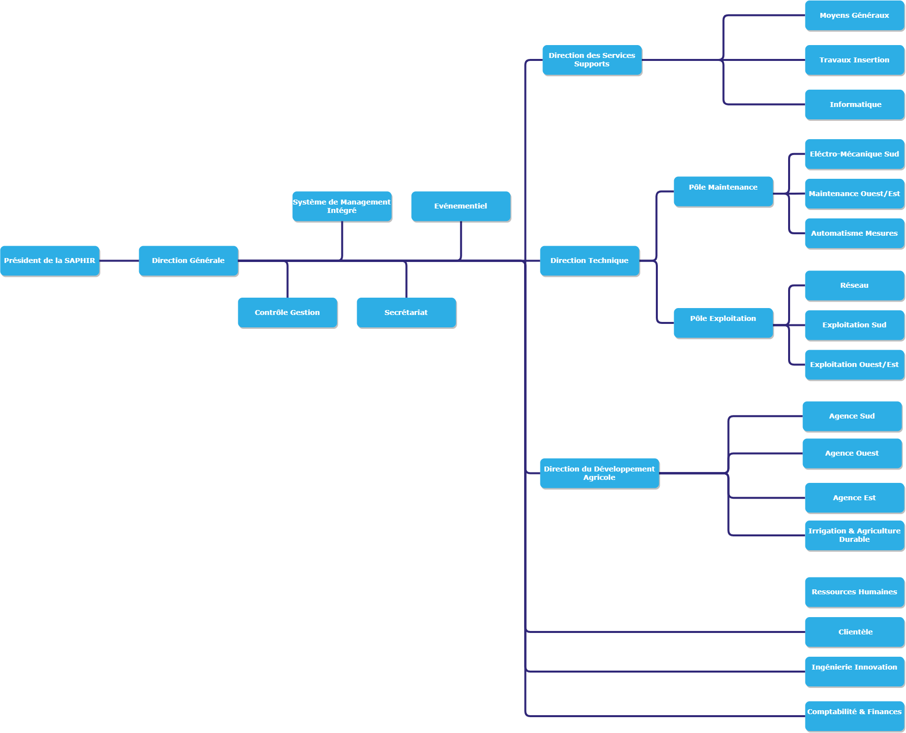 Organigramme Saphir